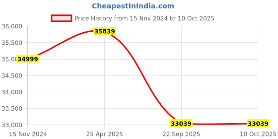 industrybuying.com Pirelli Tubeless Tyre 255/35 R19 96Y XL for Car, J P ZERO (PZ4) pirelli Price History Graph from 15 Nov 2024 to 10 Oct 2025