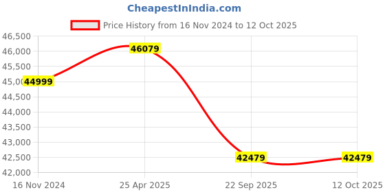 industrybuying.com Pirelli Tubeless Tyre 255/40 R19 96W for Car pirelli Price History Graph from 16 Nov 2024 to 12 Oct 2025