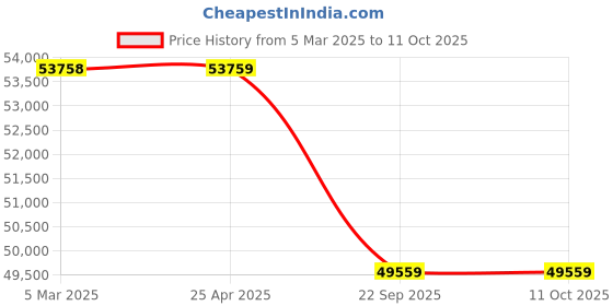 industrybuying.com Pirelli Tubeless Tyre 255/45 R20 101W for Car, R-F MOE SCORPION VERDE pirelli Price History Graph from 5 Mar 2025 to 10 Oct 2025