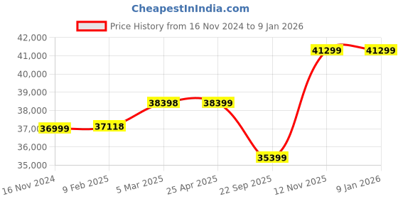 industrybuying.com Pirelli Tubeless Tyre 255/55 R18 109V XL for Car pirelli Price History Graph from 16 Nov 2024 to 8 Jan 2026