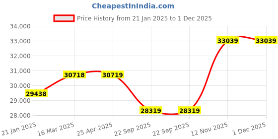 industrybuying.com Pirelli Tubeless Tyre 255/55 R19 107W for Car pirelli Price History Graph from 21 Jan 2025 to 1 Dec 2025