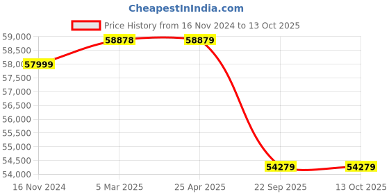industrybuying.com Pirelli Tubeless Tyre 275/30 R20 97Y XL for Car pirelli Price History Graph from 16 Nov 2024 to 13 Oct 2025