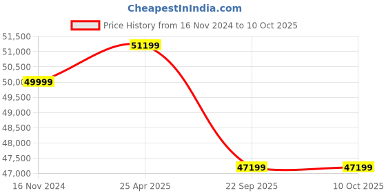 industrybuying.com Pirelli Tubeless Tyre 275/35 R19 100Y XL for Car, R-F P ZERO (PZ4) pirelli Price History Graph from 16 Nov 2024 to 10 Oct 2025