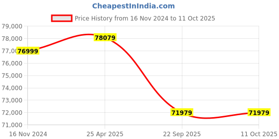 industrybuying.com Pirelli Tubeless Tyre 275/35 ZR20 102Y XL for Car, F P ZERO CORSA (PZC4) pirelli Price History Graph from 16 Nov 2024 to 11 Oct 2025