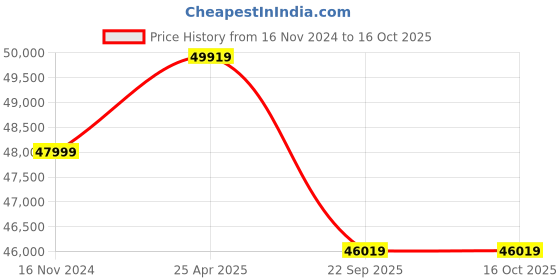 industrybuying.com Pirelli Tubeless Tyre 275/35 ZR20 102Y XL for Car, P ZERO (PZ4) pirelli Price History Graph from 16 Nov 2024 to 16 Oct 2025
