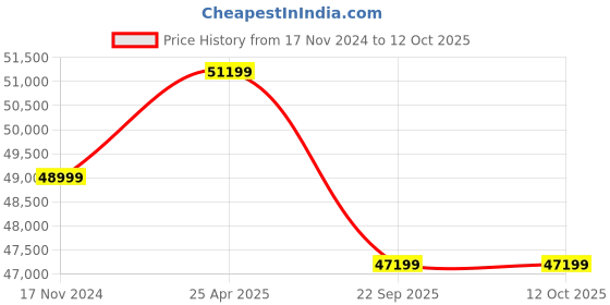 industrybuying.com Pirelli Tubeless Tyre 285/45 R20 108W for Car pirelli Price History Graph from 17 Nov 2024 to 12 Oct 2025