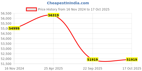 industrybuying.com Pirelli Tubeless Tyre 295/30 ZR20 101Y XL for Car pirelli Price History Graph from 16 Nov 2024 to 12 Oct 2025