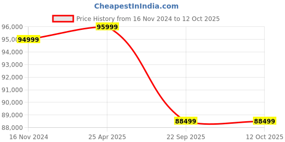 industrybuying.com Pirelli Tubeless Tyre 315/40 ZR21 115Y XL for Car pirelli Price History Graph from 16 Nov 2024 to 11 Oct 2025