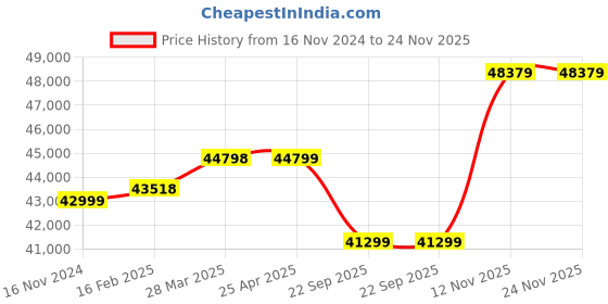 industrybuying.com Pirelli VERD (MO) 265/45 R20 Tyre For Car pirelli Price History Graph from 16 Nov 2024 to 24 Nov 2025