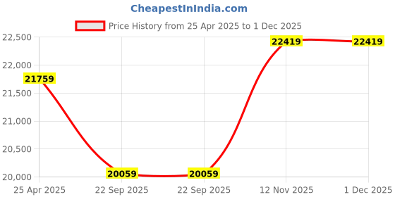 industrybuying.com Pirelli XL CINTURATO S-I AS+ 225 / 40 R18 Tyre pirelli Price History Graph from 25 Apr 2025 to 30 Nov 2025