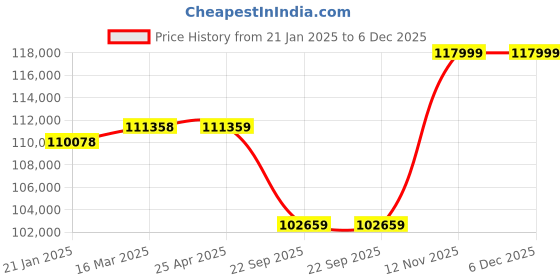 industrybuying.com Pirelli XL P CORSA (L) 325 / 35 R22 Tyre pirelli Price History Graph from 21 Jan 2025 to 5 Dec 2025