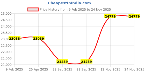industrybuying.com Pirelli XL P ZERO 245/45 R18 Tyre For Car pirelli Price History Graph from 9 Feb 2025 to 24 Nov 2025