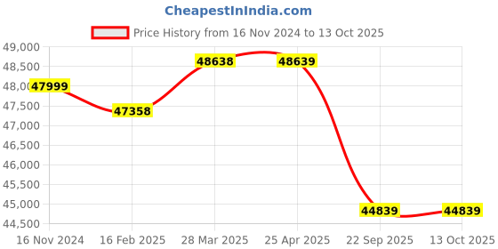 industrybuying.com Pirelli XL P ZERO (*) 265/35 R19 Tyre For Car pirelli Price History Graph from 16 Nov 2024 to 13 Oct 2025