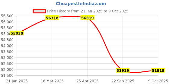 industrybuying.com Pirelli XL P ZERO 295/30 R20 Tyre For Car pirelli Price History Graph from 21 Jan 2025 to 9 Oct 2025