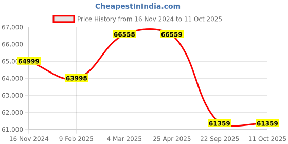 industrybuying.com Pirelli XL P ZERO (BL) 275/35 R21 Tyre For Car pirelli Price History Graph from 16 Nov 2024 to 10 Oct 2025