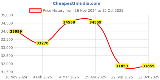 industrybuying.com Pirelli XL P ZERO J 245/45 R19 Tyre For Car pirelli Price History Graph from 16 Nov 2024 to 12 Oct 2025