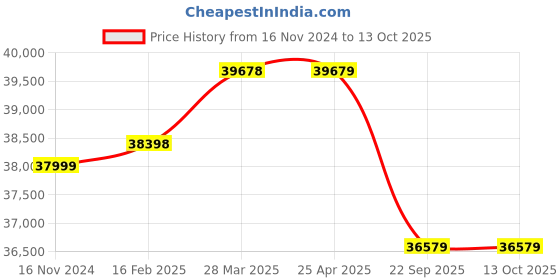 industrybuying.com Pirelli XL P ZERO J 255/35 R20 Tyre For Car pirelli Price History Graph from 16 Nov 2024 to 13 Oct 2025