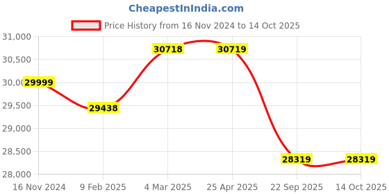 industrybuying.com Pirelli XL P ZERO (K1) 235/35 R19 Tyre For Car pirelli Price History Graph from 16 Nov 2024 to 14 Oct 2025