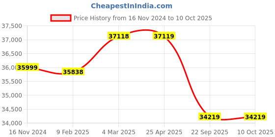 industrybuying.com Pirelli XL P ZERO (L) 235/35 R19 Tyre For Car pirelli Price History Graph from 16 Nov 2024 to 9 Oct 2025