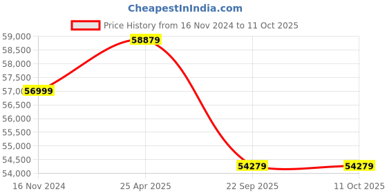 industrybuying.com Pirelli XL P ZERO (L) 245 / 30 R20 Tyre pirelli Price History Graph from 16 Nov 2024 to 10 Oct 2025