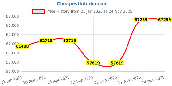 industrybuying.com Pirelli XL P ZERO L 295/30 R19 Tyre For Car pirelli Price History Graph from 21 Jan 2025 to 24 Nov 2025