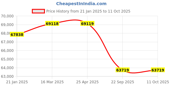 industrybuying.com Pirelli XL P ZERO (L) 305/30 R20 Tyre For Car pirelli Price History Graph from 21 Jan 2025 to 10 Oct 2025
