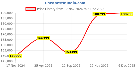 industrybuying.com Pirelli XL P ZERO (L) 325 / 35 R22 Tyre pirelli Price History Graph from 17 Nov 2024 to 5 Dec 2025