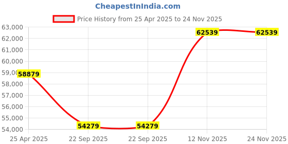 industrybuying.com Pirelli XL P ZERO (LR) (NCS) 275 / 40 R22 Tyre pirelli Price History Graph from 25 Apr 2025 to 24 Nov 2025