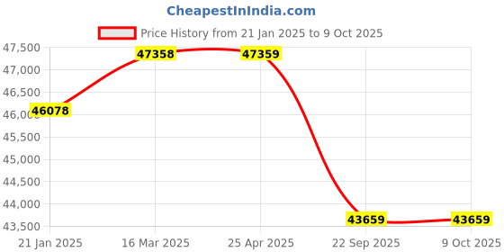 industrybuying.com Pirelli XL P ZERO (MO) 295/40 R21 Tyre For Car pirelli Price History Graph from 21 Jan 2025 to 9 Oct 2025