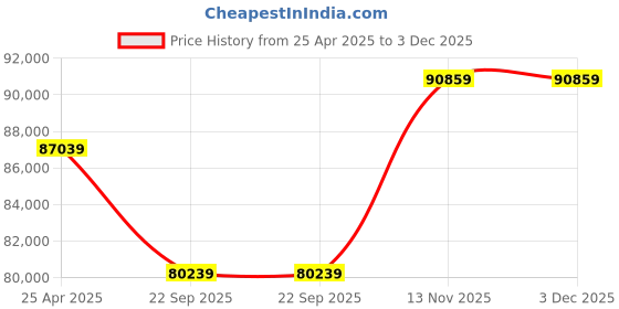 industrybuying.com Pirelli XL P ZERO (MO) 325 / 35 R22 Tyre pirelli Price History Graph from 25 Apr 2025 to 2 Dec 2025