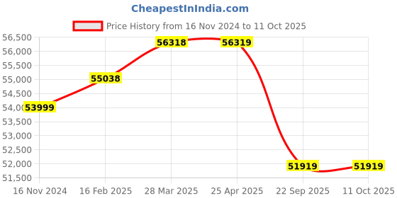 industrybuying.com Pirelli XL P ZERO(B) 275/40 R20 Tyre For Car pirelli Price History Graph from 16 Nov 2024 to 11 Oct 2025