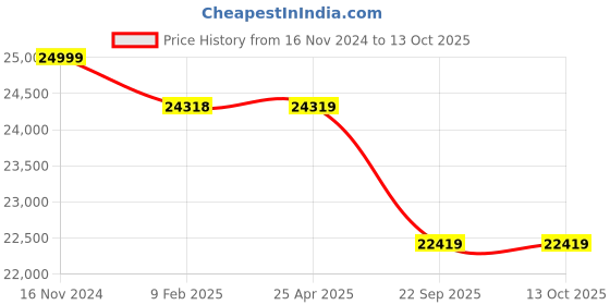 industrybuying.com Pirelli XL P ZERO(MO) 235/40 R18 Tyre For Car pirelli Price History Graph from 16 Nov 2024 to 13 Oct 2025