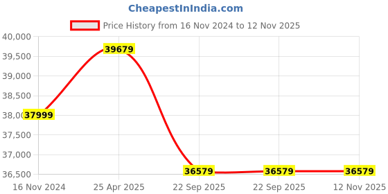 industrybuying.com Pirelli XL P7 CINT RUN FLAT (MOE) 245 / 40 R19 Tyre pirelli Price History Graph from 16 Nov 2024 to 12 Nov 2025