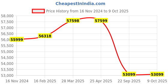 industrybuying.com Pirelli XL R-F P ZERO (*) 275/35 R20 Tyre For Car pirelli Price History Graph from 16 Nov 2024 to 8 Oct 2025
