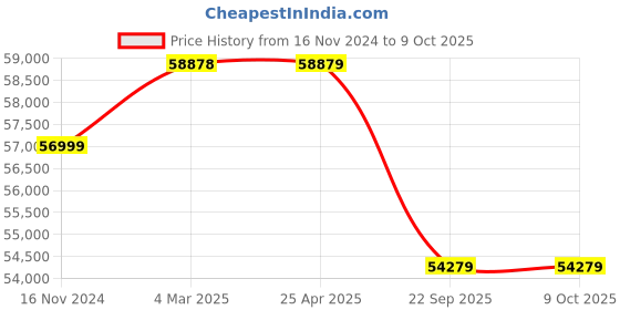 industrybuying.com Pirelli XL R-F P ZERO 315/35 R20 Tyre For Car pirelli Price History Graph from 16 Nov 2024 to 8 Oct 2025