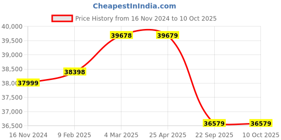 industrybuying.com Pirelli XL R-F P ZERO (MOE) 245/45 R19 Tyre For Car pirelli Price History Graph from 16 Nov 2024 to 10 Oct 2025