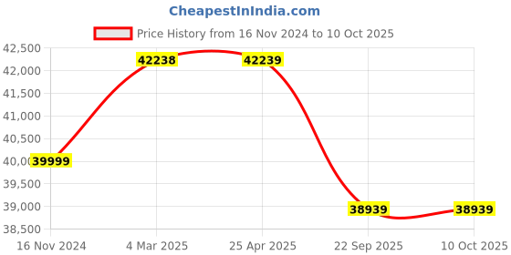 industrybuying.com Pirelli XL R-F S VERD (*) 255/50 R19 Tyre For Car pirelli Price History Graph from 16 Nov 2024 to 9 Oct 2025