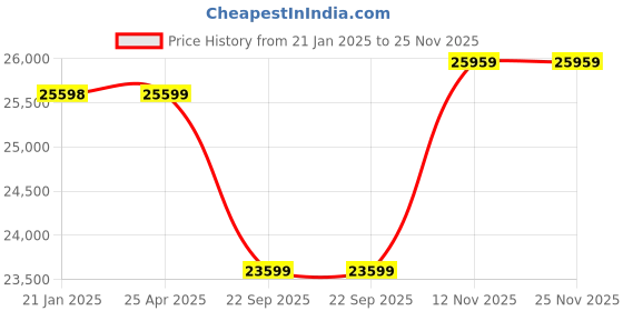industrybuying.com Pirelli XL S Veas (LR) 235/55 R19 Tyre For Car pirelli Price History Graph from 21 Jan 2025 to 25 Nov 2025