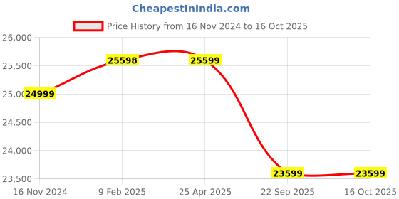 industrybuying.com Pirelli XL S-VEAS ( LR ) 235/60 R18 Tyre For Car pirelli Price History Graph from 16 Nov 2024 to 16 Oct 2025