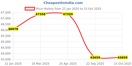 industrybuying.com Pirelli XL S VEAS (LR) 275/45 R21 Tyre For Car pirelli Price History Graph from 21 Jan 2025 to 14 Oct 2025