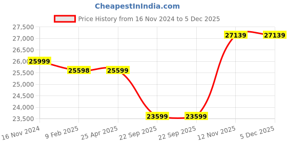 industrybuying.com Pirelli XL S-VEAS/S VERD (*) 255/55 R18 Tyre For Car pirelli Price History Graph from 16 Nov 2024 to 4 Dec 2025