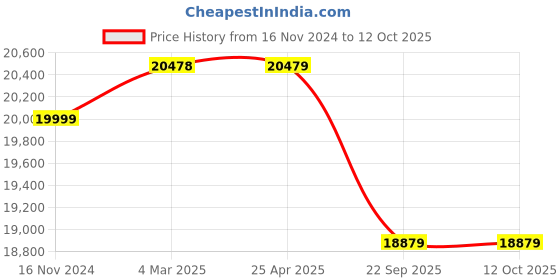 industrybuying.com Pirelli XL S VERD 235/65 R17 Tyre For Car pirelli Price History Graph from 16 Nov 2024 to 12 Oct 2025