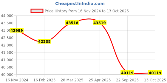industrybuying.com Pirelli XL S ZERO 255/45 R20 Tyre For Car pirelli Price History Graph from 16 Nov 2024 to 13 Oct 2025