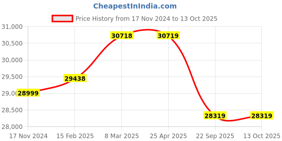 industrybuying.com Pirelli XL S-ZERO 255/55 R19 Tyre For Car pirelli Price History Graph from 17 Nov 2024 to 13 Oct 2025