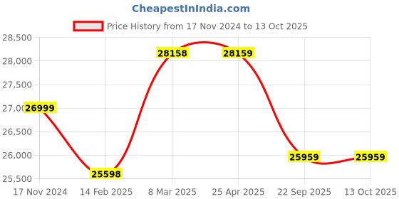 industrybuying.com Pirelli XL S-ZERO 255/60 R18 Tyre For Car pirelli Price History Graph from 17 Nov 2024 to 13 Oct 2025