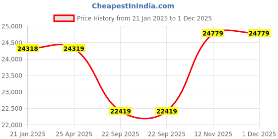 industrybuying.com Pirelli XL SC- VERDE 255/55 R18 Tyre For Car pirelli Price History Graph from 21 Jan 2025 to 30 Nov 2025