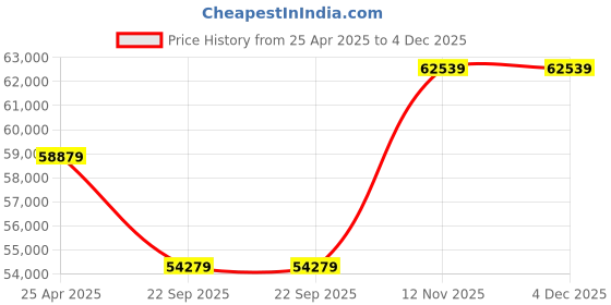 industrybuying.com Pirelli XL SC-ZERO (MO1) 285 / 45 R21 Tyre pirelli Price History Graph from 25 Apr 2025 to 3 Dec 2025