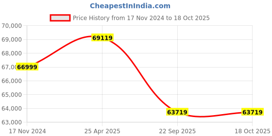 industrybuying.com Pirelli XL SC-ZERO (MO1) 295 / 40 R22 Tyre pirelli Price History Graph from 17 Nov 2024 to 17 Oct 2025