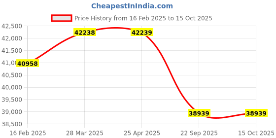 industrybuying.com Pirelli XL VERAS (LR) 255/55 R20 Tyre For Car pirelli Price History Graph from 16 Feb 2025 to 14 Oct 2025