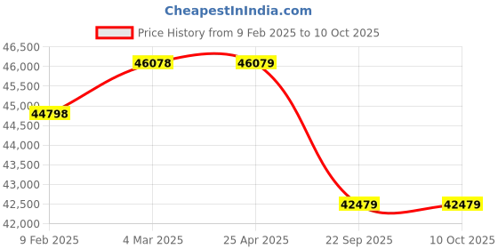 industrybuying.com Pirelli XLS-VEAS (LR) 275/45 R21 Tyre For Car pirelli Price History Graph from 9 Feb 2025 to 9 Oct 2025